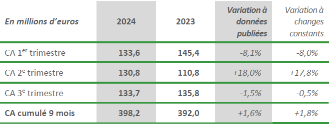 CA 3e trimestre 2024